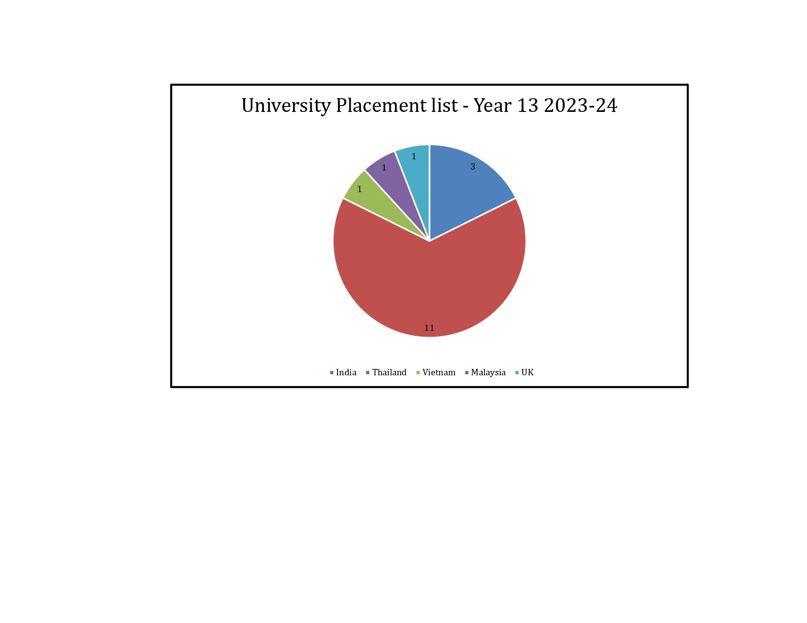 Yr 13 University Placement list 2024 page 0002